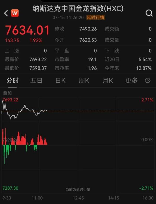 中国资产深夜爆发 中概股集体上涨